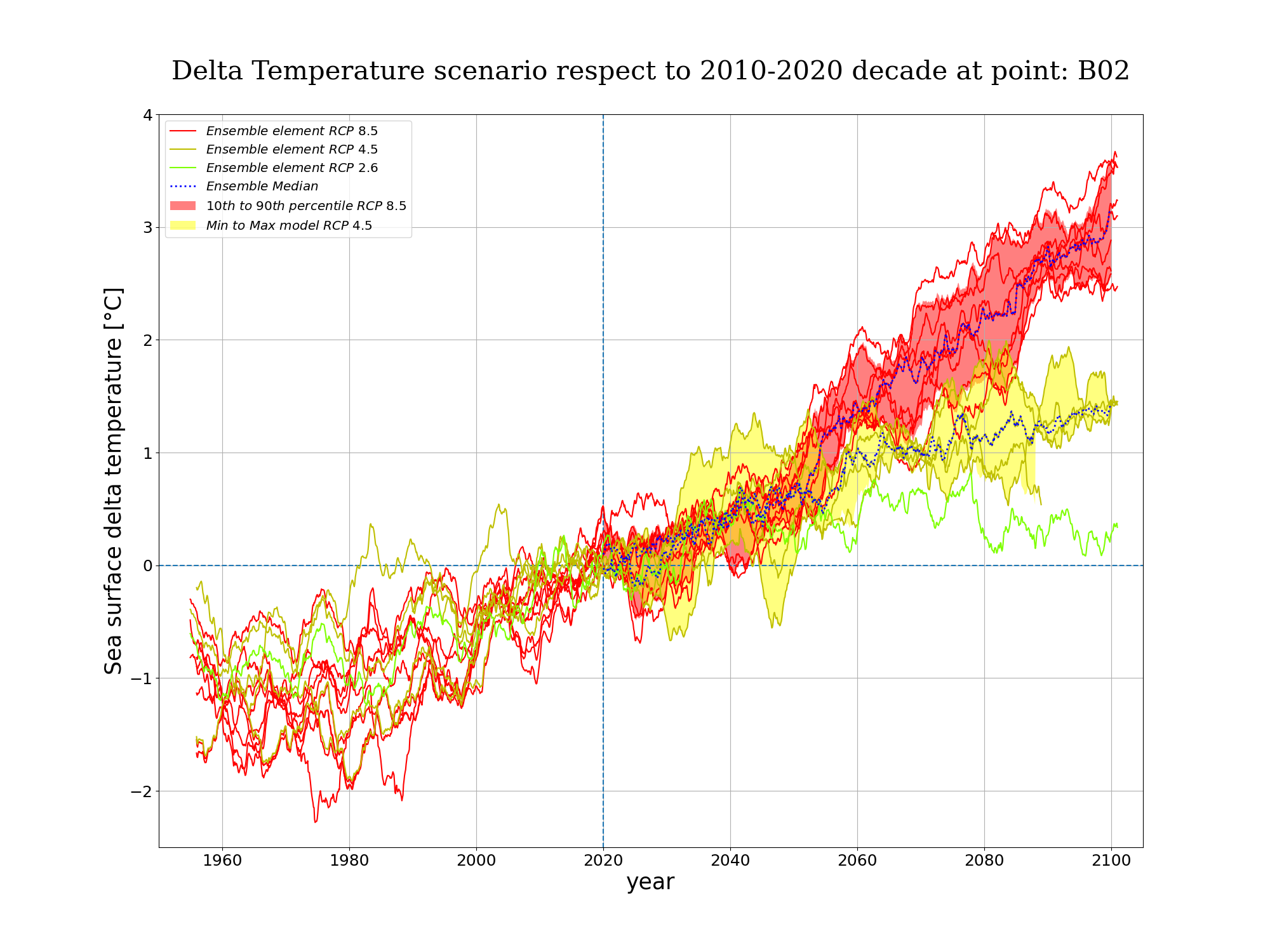 ADRIACLIM - 6th Project Meeting and 7th Steering Committee