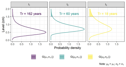 Importance of non-stationary analysis for assessing extreme sea levels under sea level rise