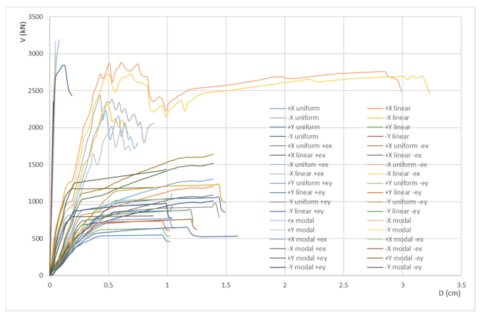 Seismic Vulnerability Assessment of Historical Masonry Buildings in Croatian Coastal Area